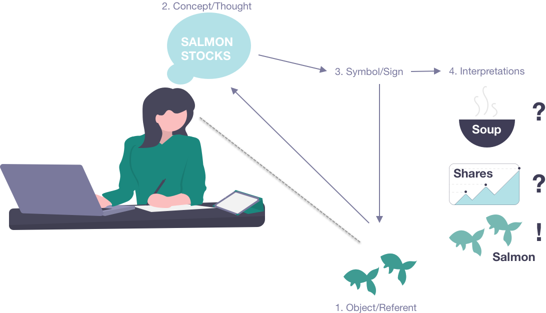 figure 2 - semantic ambiguity: multiple potential referents