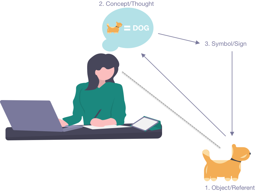 figure 1 - semantic triangle of meaning